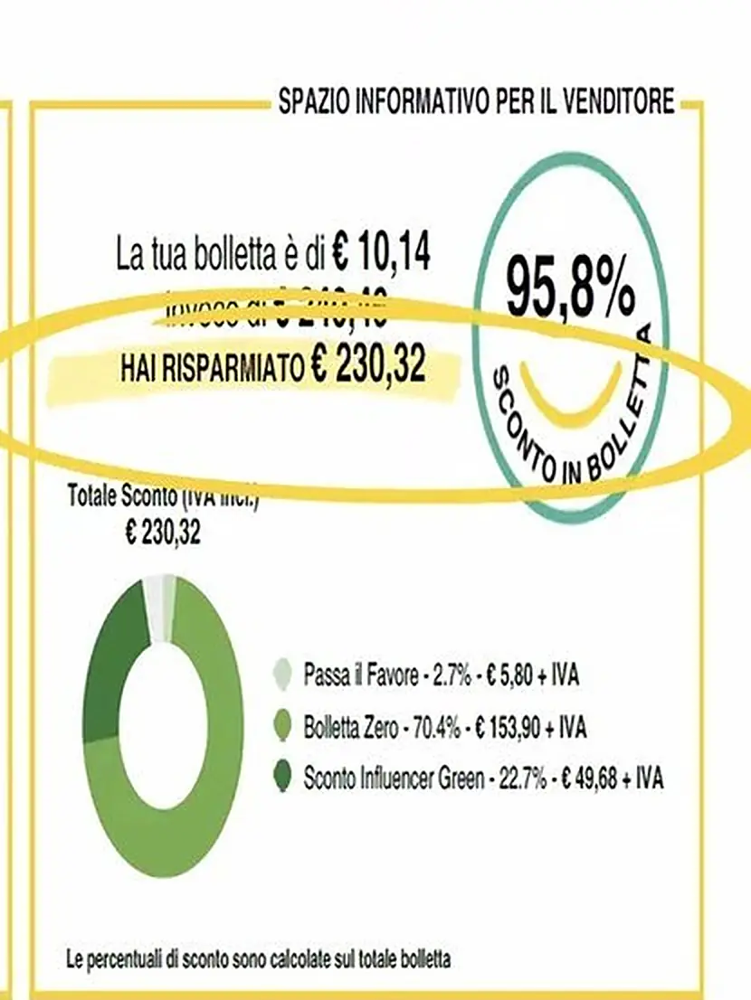 Bolletta NWG con sconto del 95,8%, 230,32 euro risparmiati, dati personali oscurati